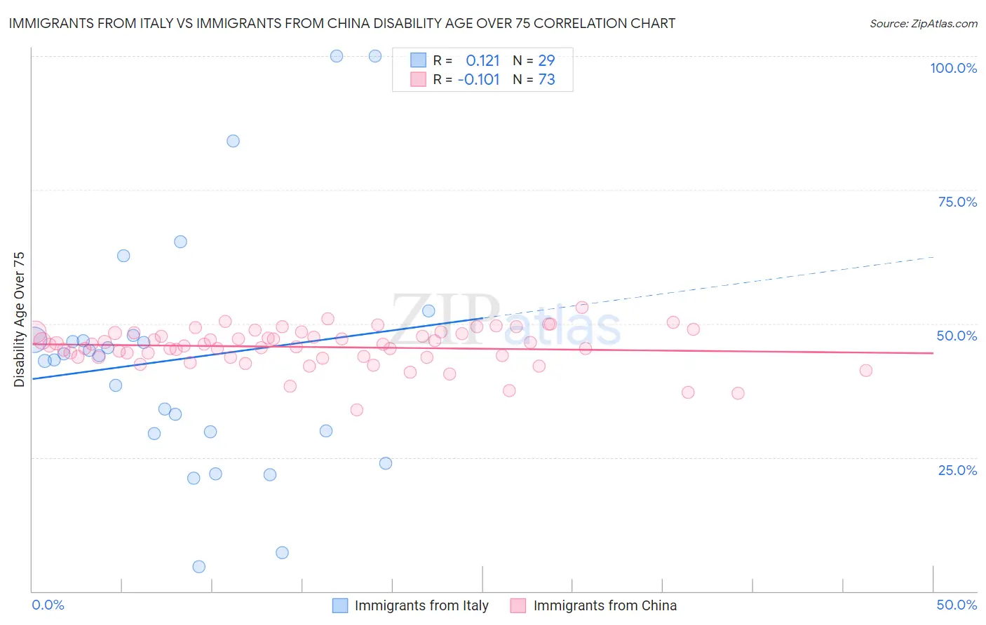 Immigrants from Italy vs Immigrants from China Disability Age Over 75