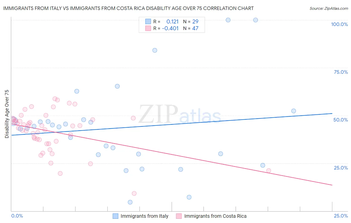 Immigrants from Italy vs Immigrants from Costa Rica Disability Age Over 75
