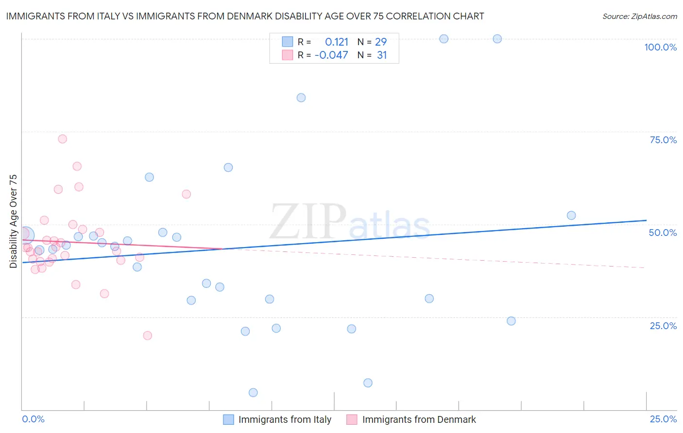Immigrants from Italy vs Immigrants from Denmark Disability Age Over 75