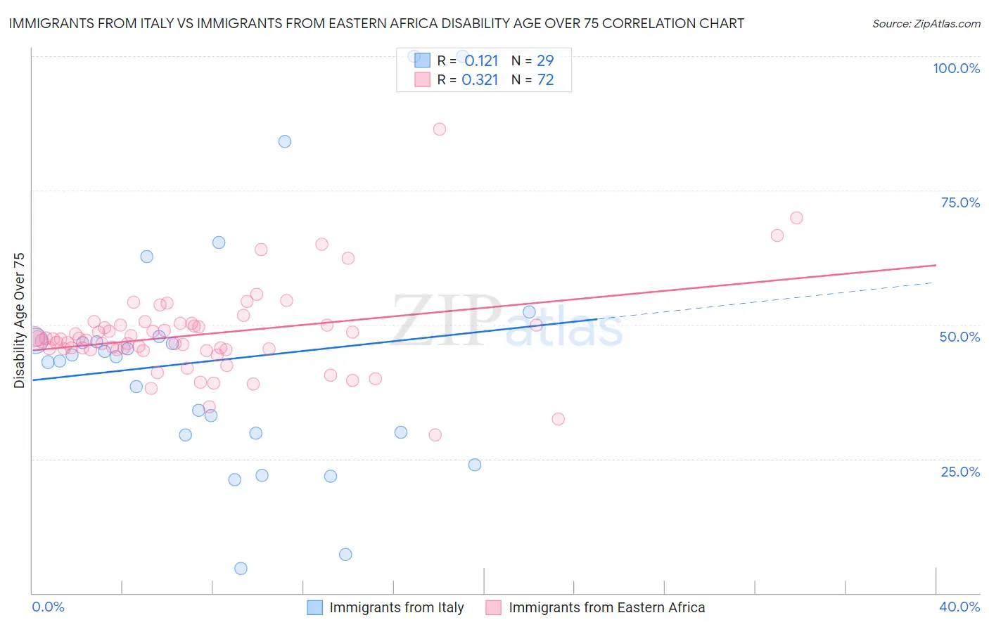 Immigrants from Italy vs Immigrants from Eastern Africa Disability Age Over 75