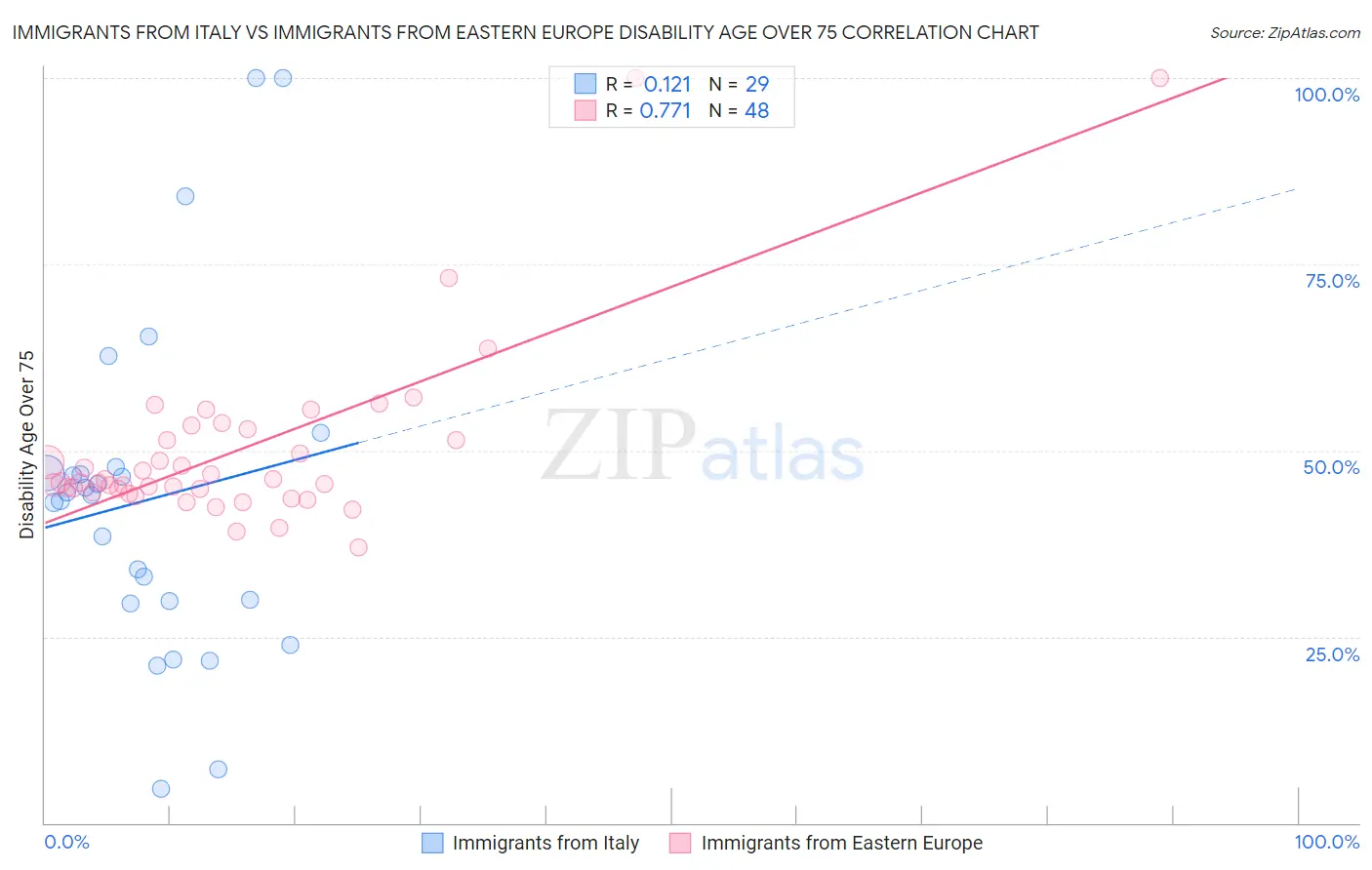 Immigrants from Italy vs Immigrants from Eastern Europe Disability Age Over 75