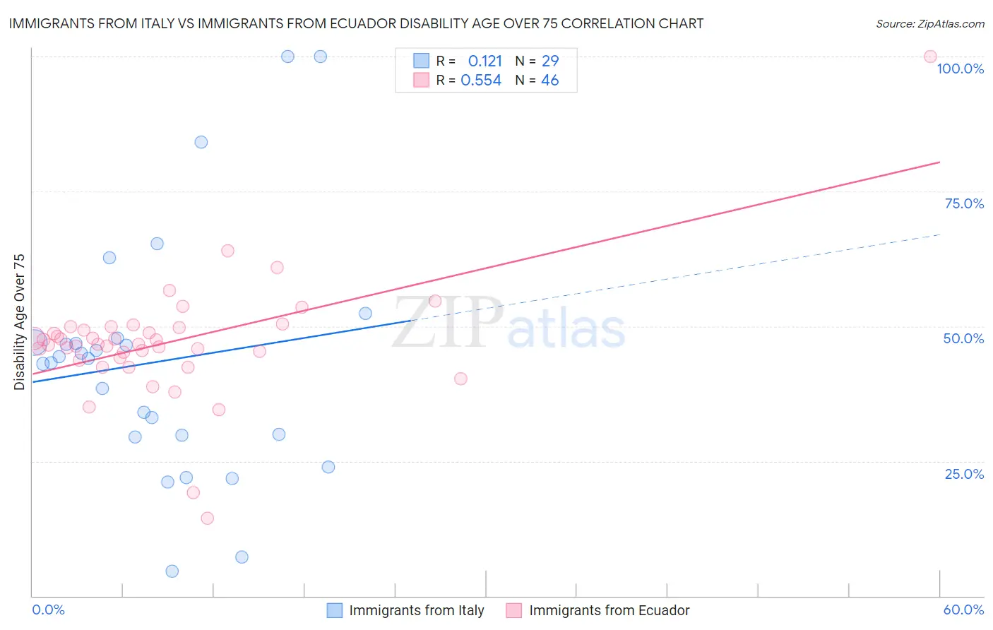 Immigrants from Italy vs Immigrants from Ecuador Disability Age Over 75