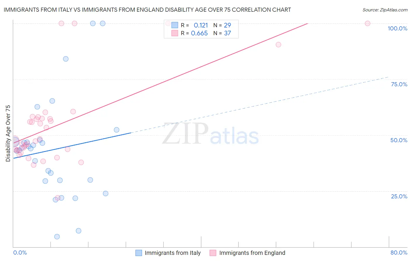 Immigrants from Italy vs Immigrants from England Disability Age Over 75