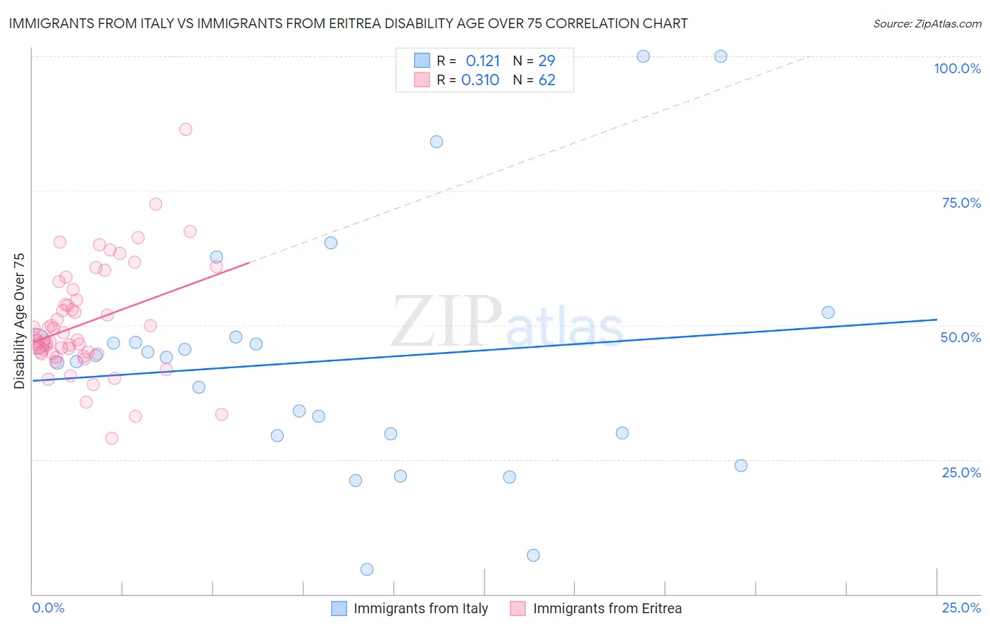 Immigrants from Italy vs Immigrants from Eritrea Disability Age Over 75