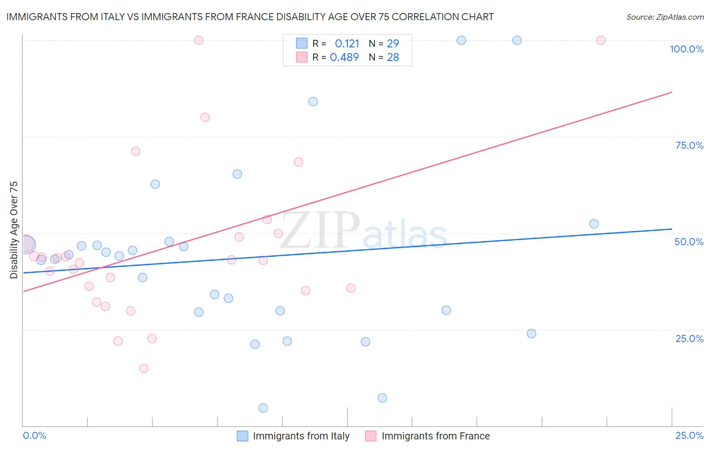 Immigrants from Italy vs Immigrants from France Disability Age Over 75