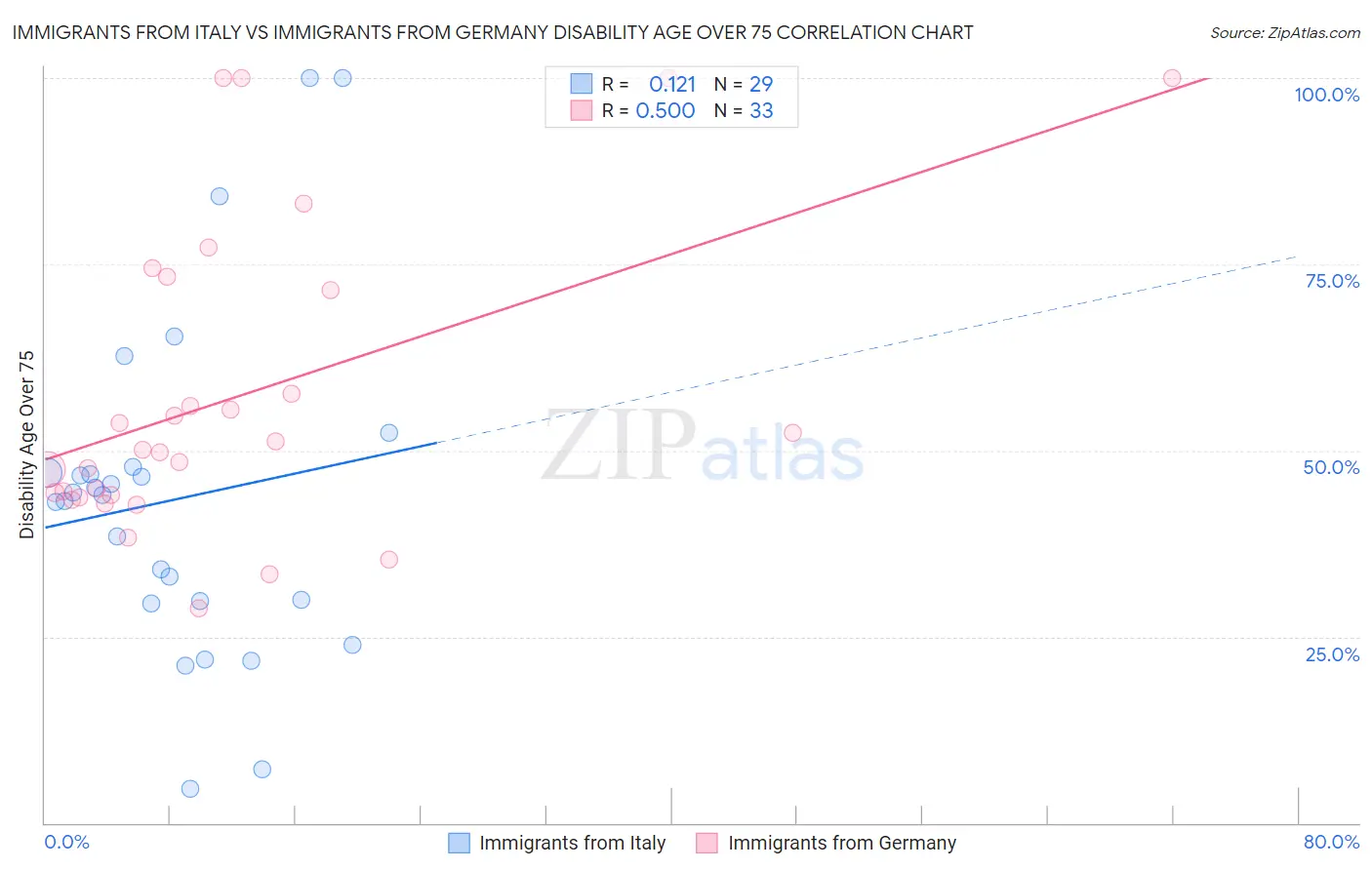 Immigrants from Italy vs Immigrants from Germany Disability Age Over 75