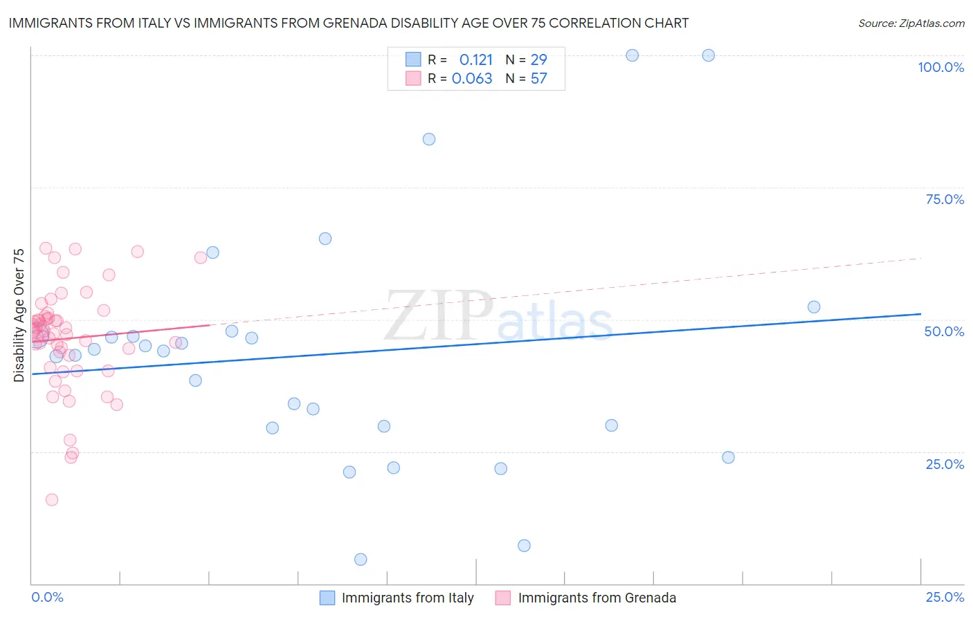 Immigrants from Italy vs Immigrants from Grenada Disability Age Over 75
