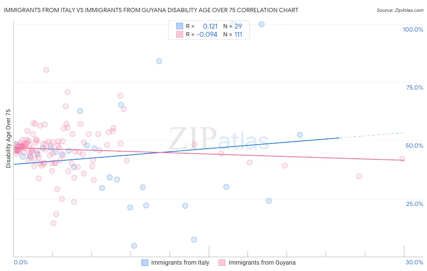 Immigrants from Italy vs Immigrants from Guyana Disability Age Over 75