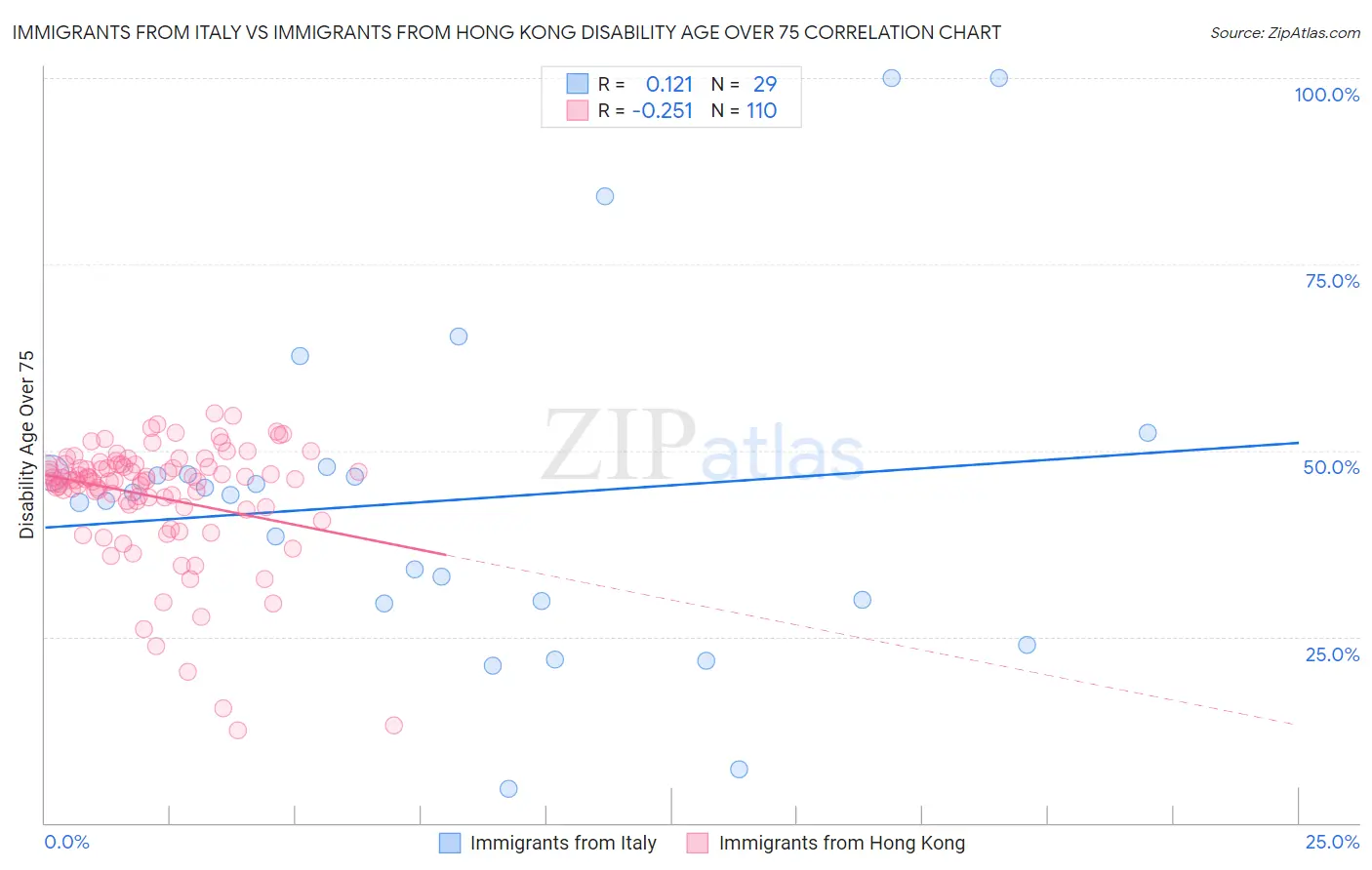 Immigrants from Italy vs Immigrants from Hong Kong Disability Age Over 75