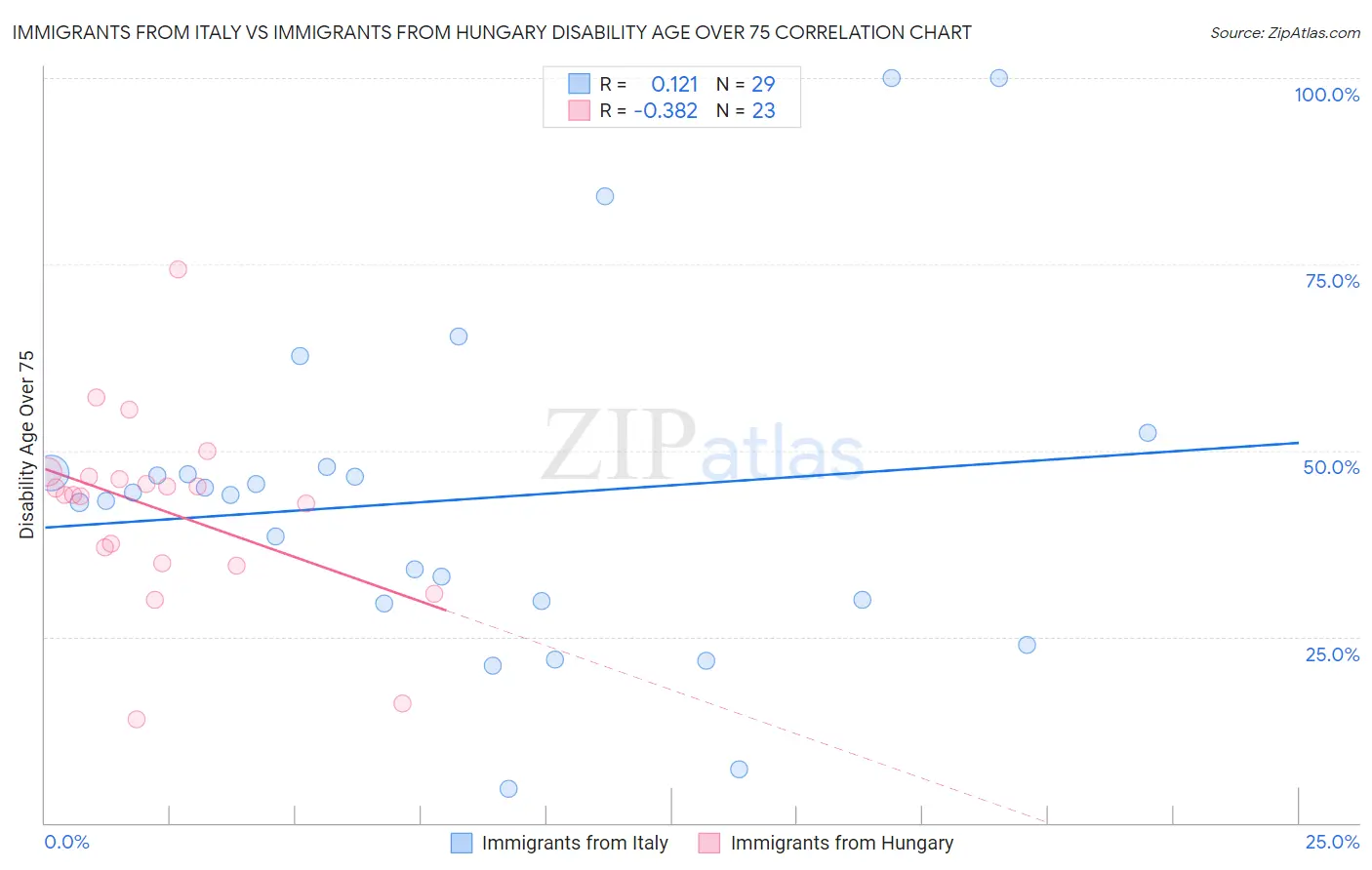 Immigrants from Italy vs Immigrants from Hungary Disability Age Over 75