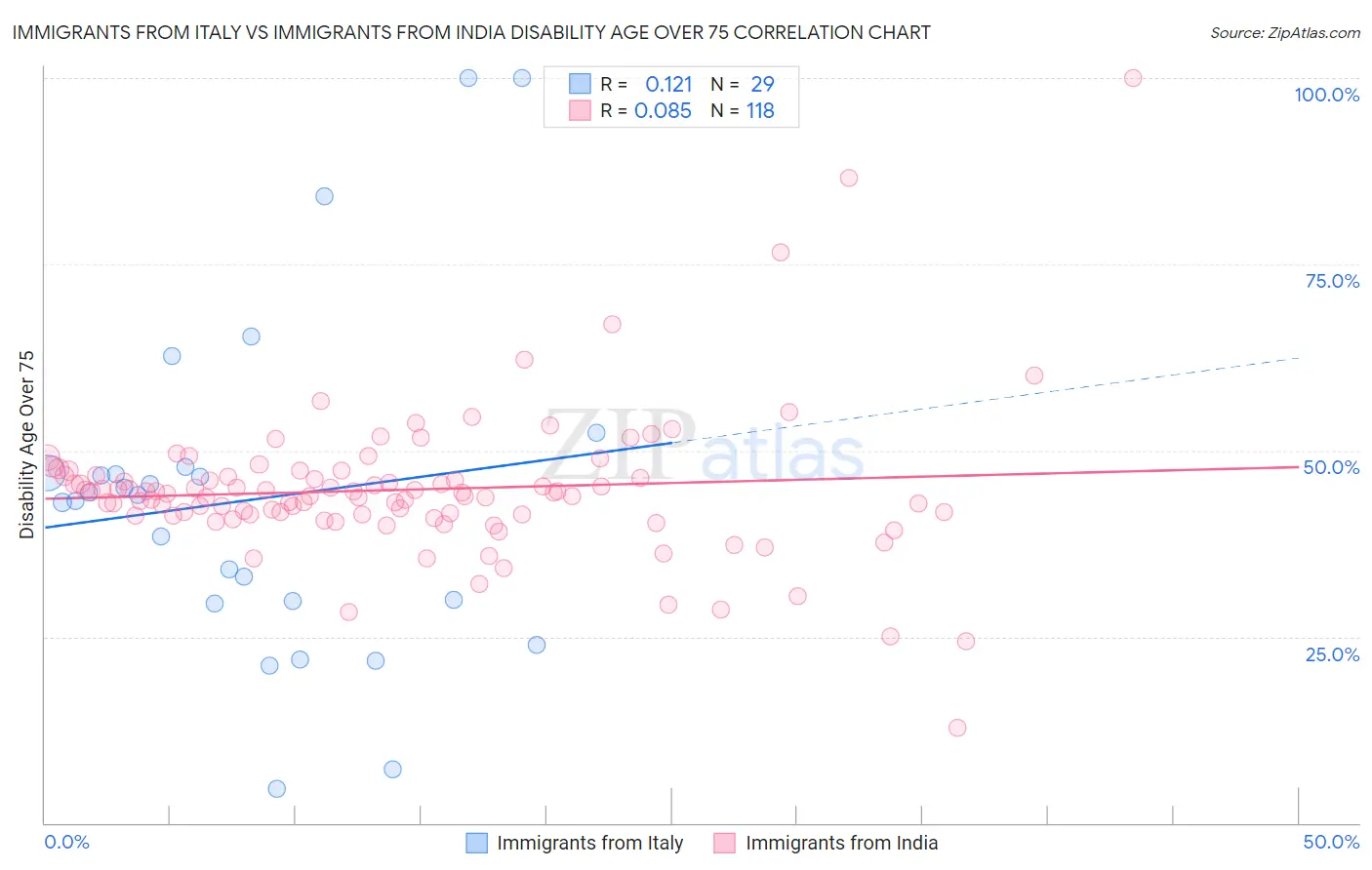 Immigrants from Italy vs Immigrants from India Disability Age Over 75