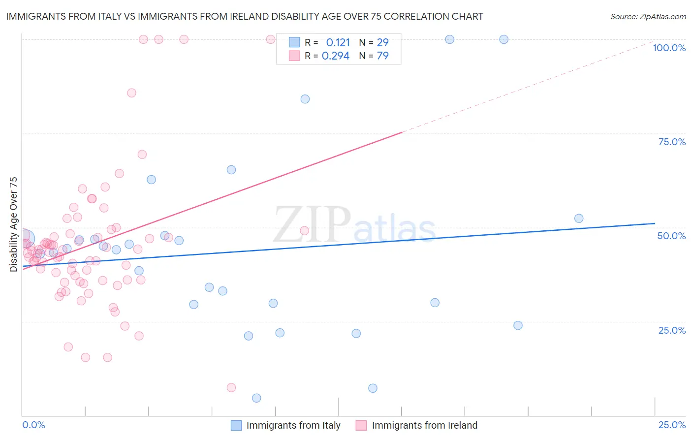 Immigrants from Italy vs Immigrants from Ireland Disability Age Over 75