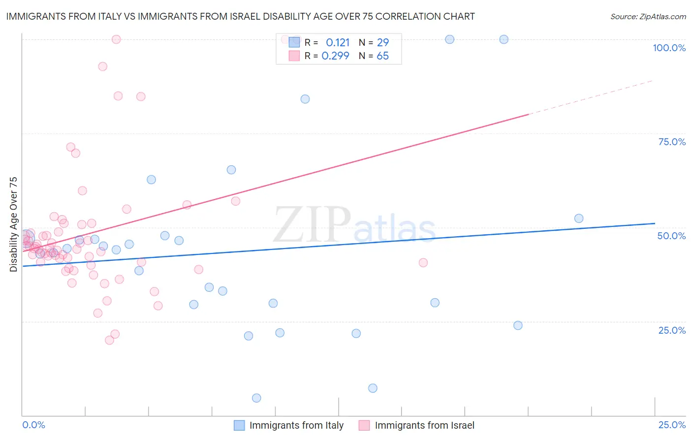 Immigrants from Italy vs Immigrants from Israel Disability Age Over 75