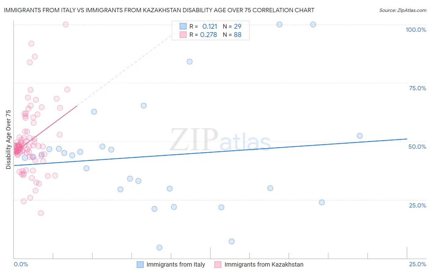 Immigrants from Italy vs Immigrants from Kazakhstan Disability Age Over 75