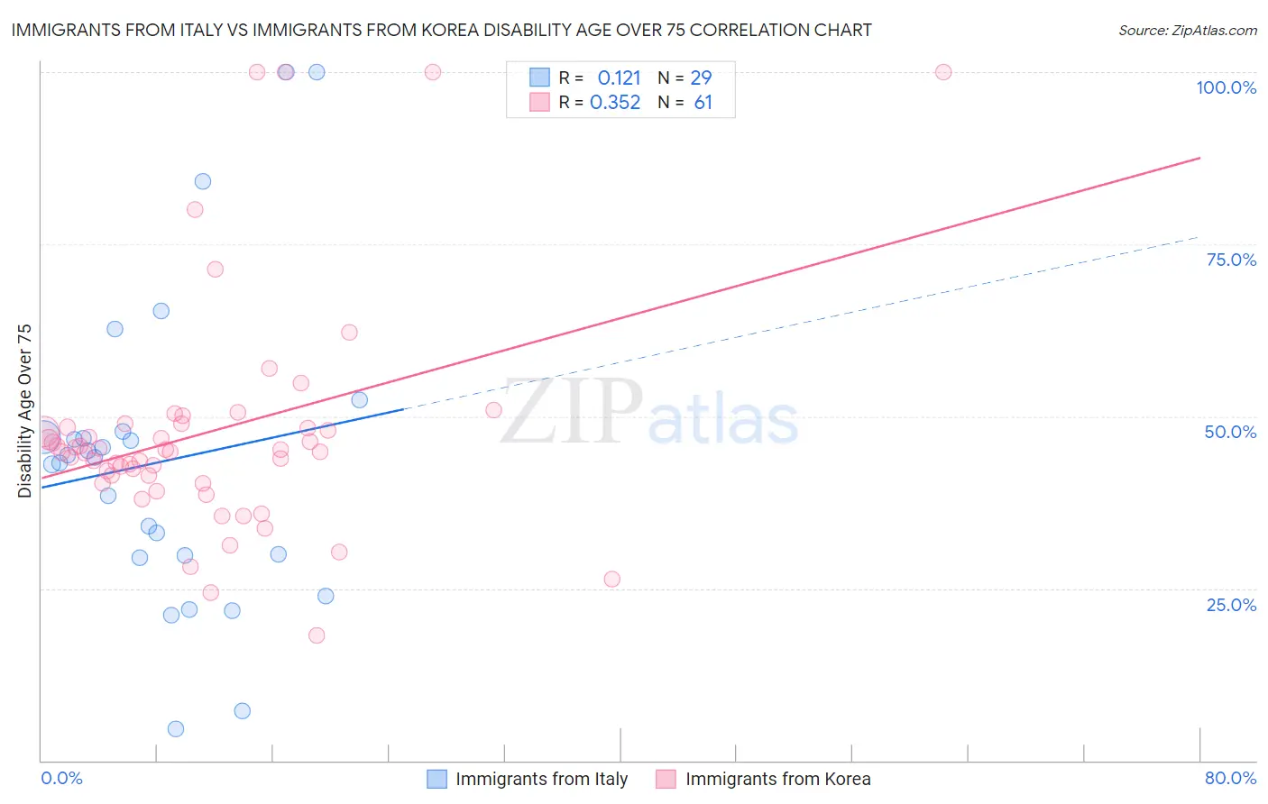 Immigrants from Italy vs Immigrants from Korea Disability Age Over 75