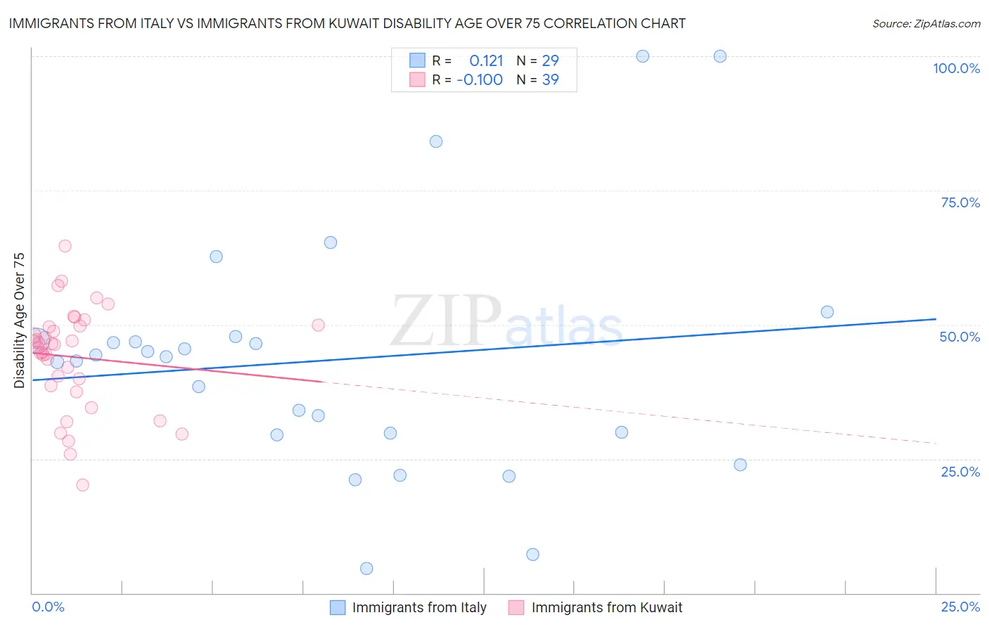 Immigrants from Italy vs Immigrants from Kuwait Disability Age Over 75