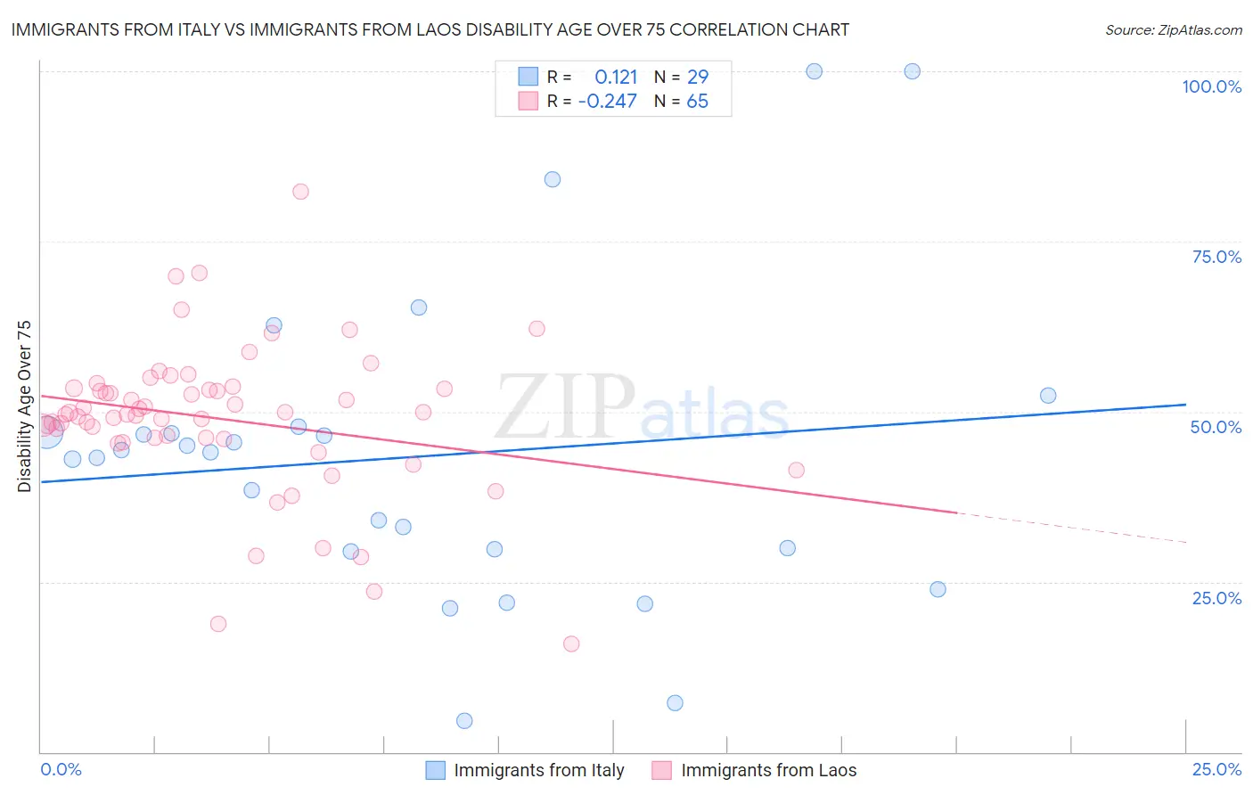 Immigrants from Italy vs Immigrants from Laos Disability Age Over 75