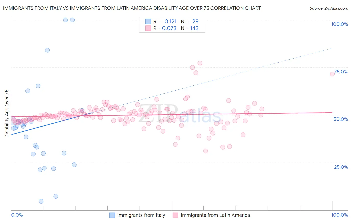 Immigrants from Italy vs Immigrants from Latin America Disability Age Over 75