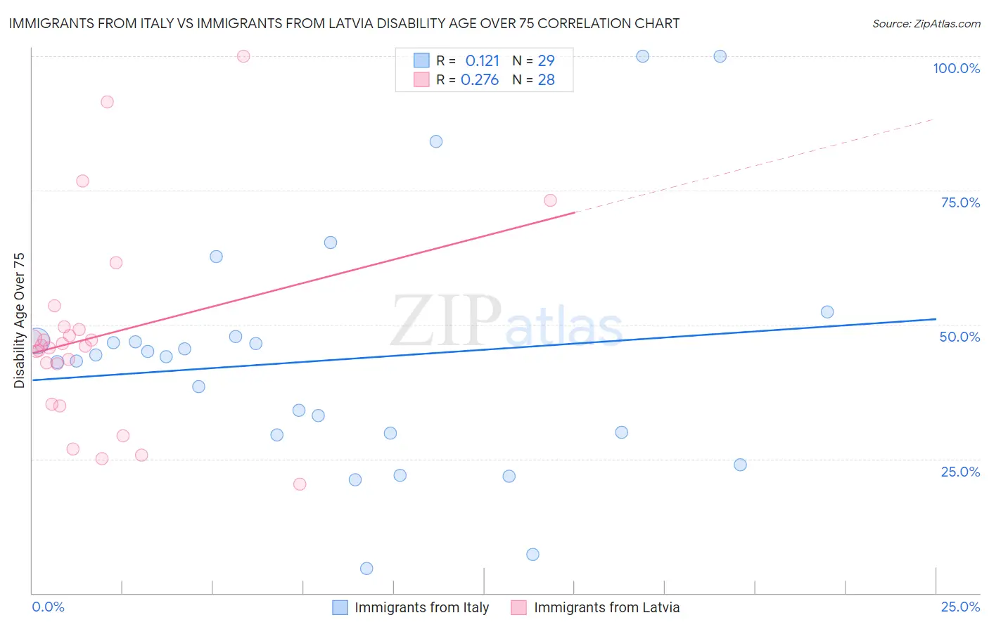 Immigrants from Italy vs Immigrants from Latvia Disability Age Over 75