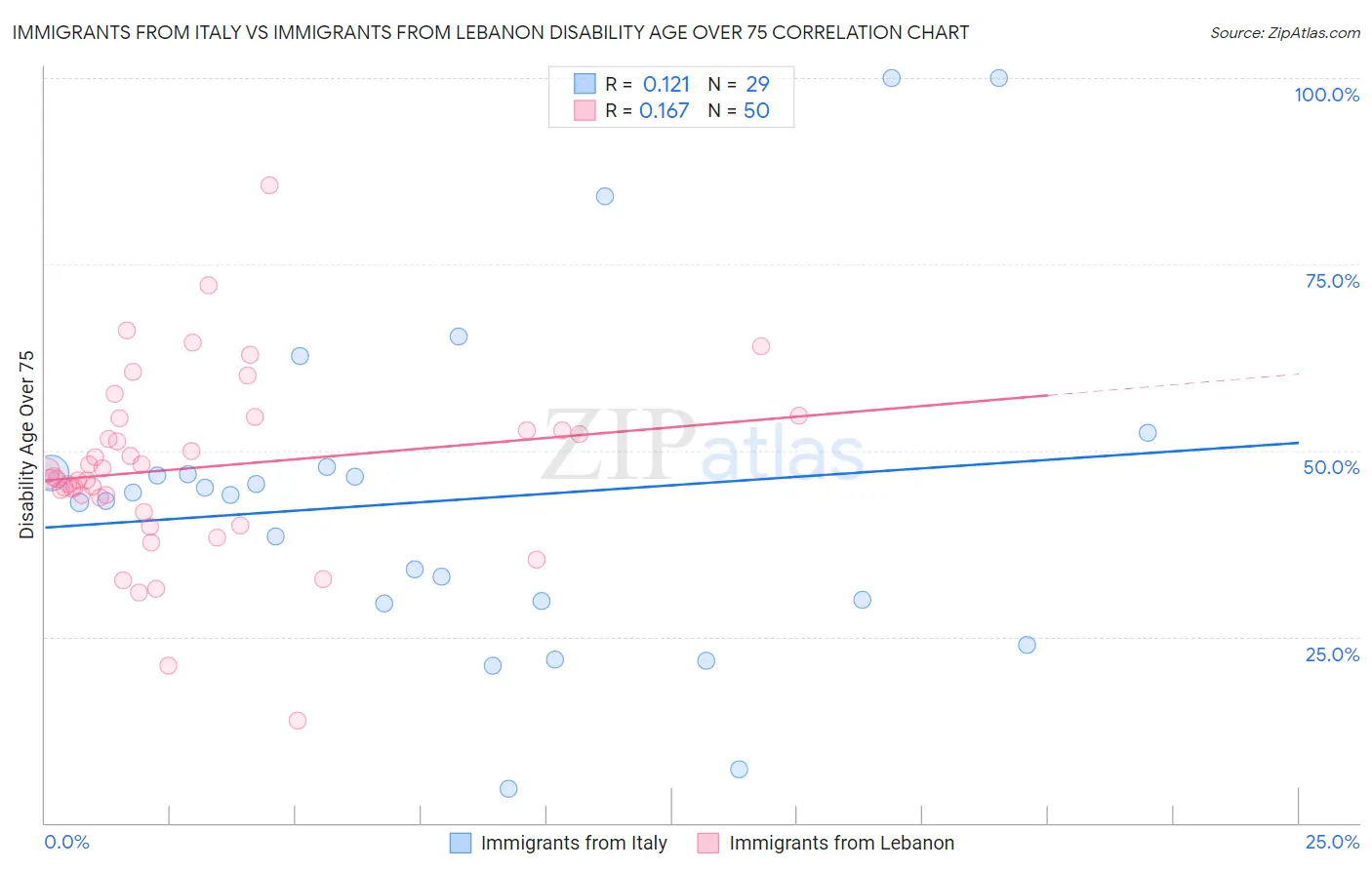 Immigrants from Italy vs Immigrants from Lebanon Disability Age Over 75