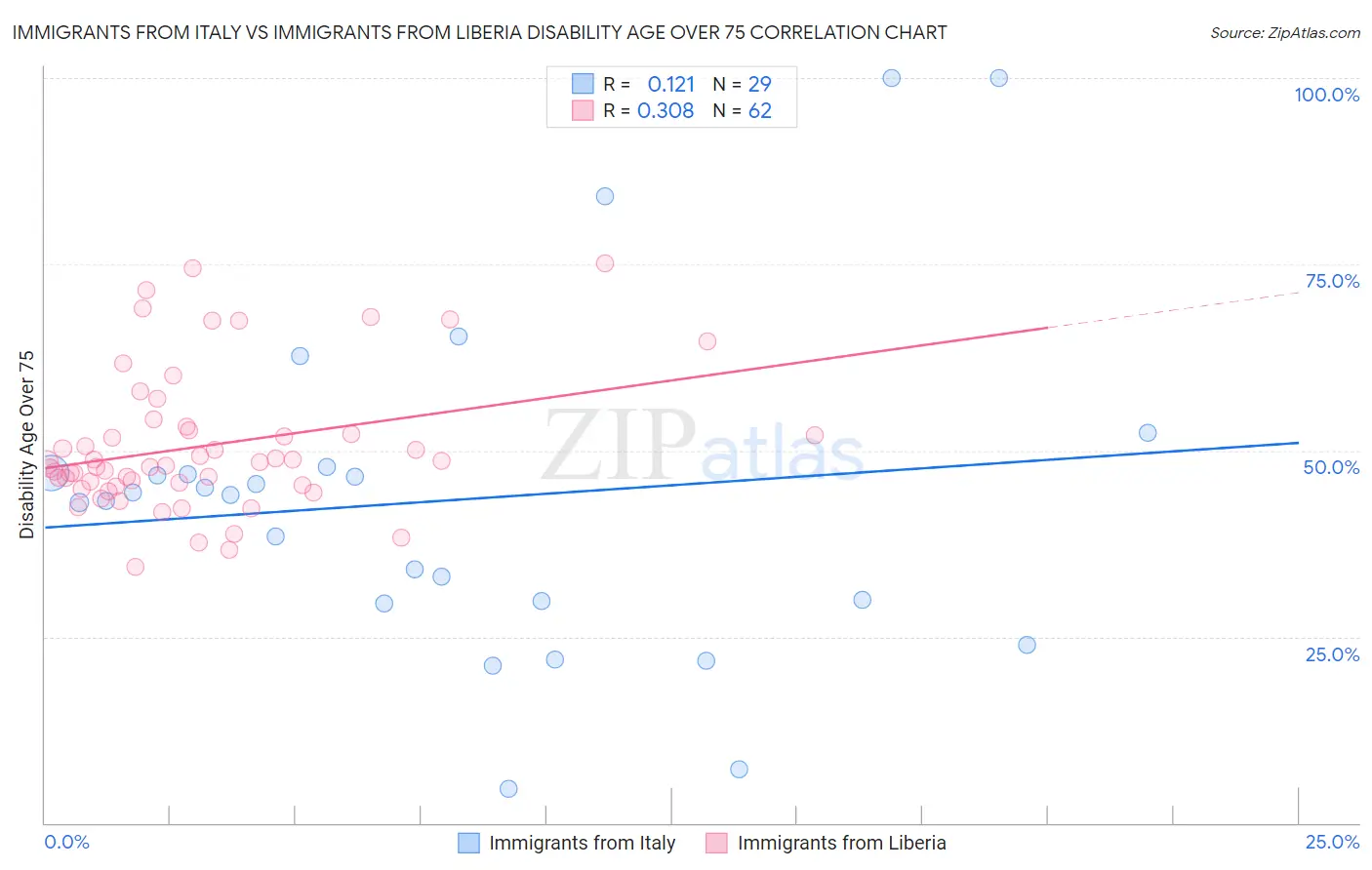Immigrants from Italy vs Immigrants from Liberia Disability Age Over 75
