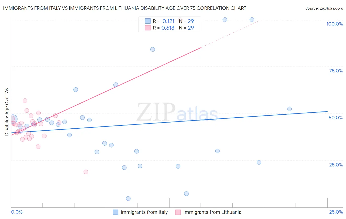 Immigrants from Italy vs Immigrants from Lithuania Disability Age Over 75