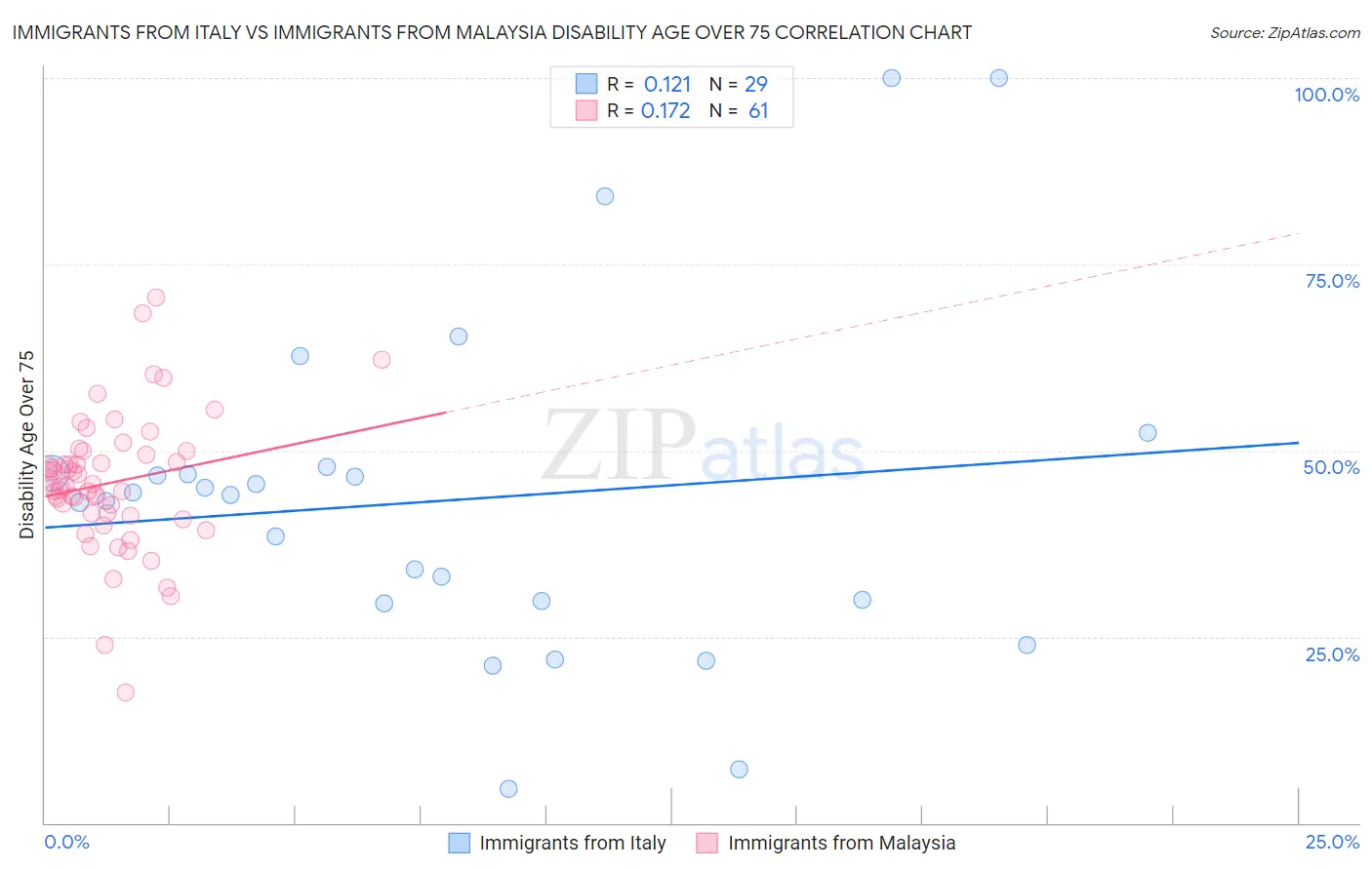 Immigrants from Italy vs Immigrants from Malaysia Disability Age Over 75