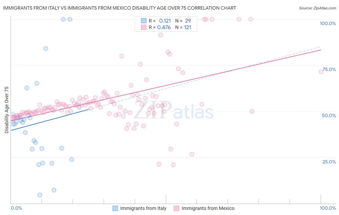 Immigrants from Italy vs Immigrants from Mexico Disability Age Over 75