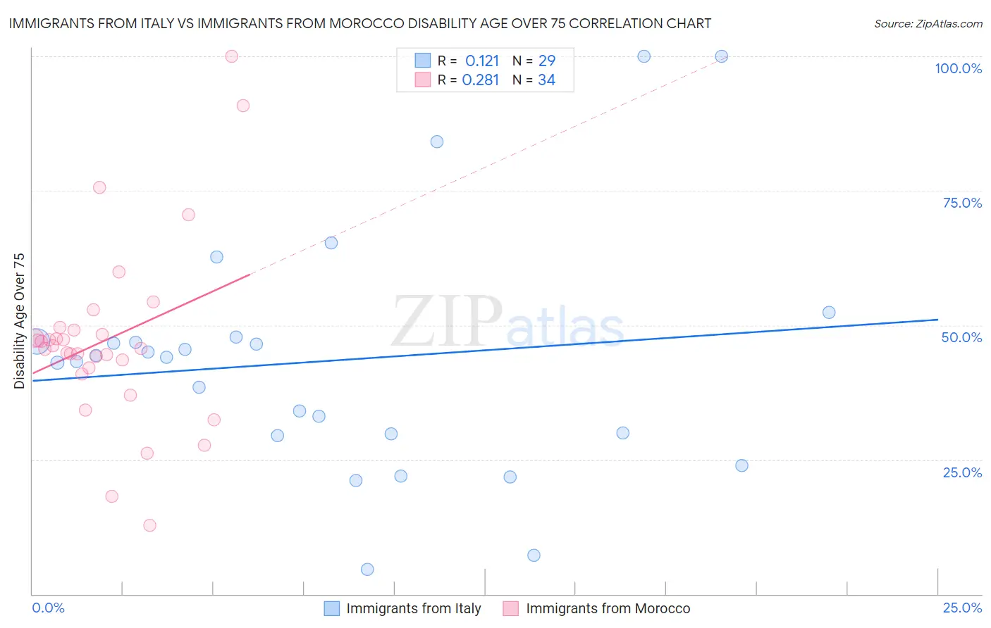 Immigrants from Italy vs Immigrants from Morocco Disability Age Over 75