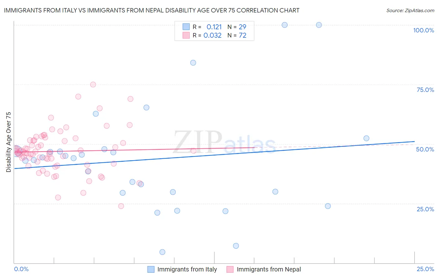 Immigrants from Italy vs Immigrants from Nepal Disability Age Over 75