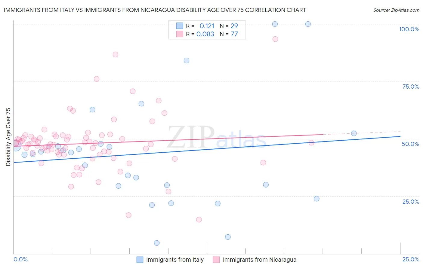 Immigrants from Italy vs Immigrants from Nicaragua Disability Age Over 75