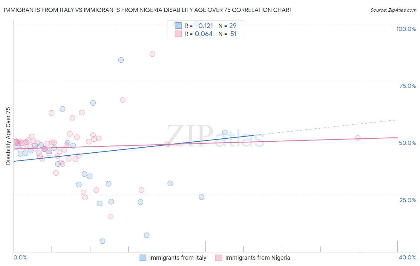 Immigrants from Italy vs Immigrants from Nigeria Disability Age Over 75