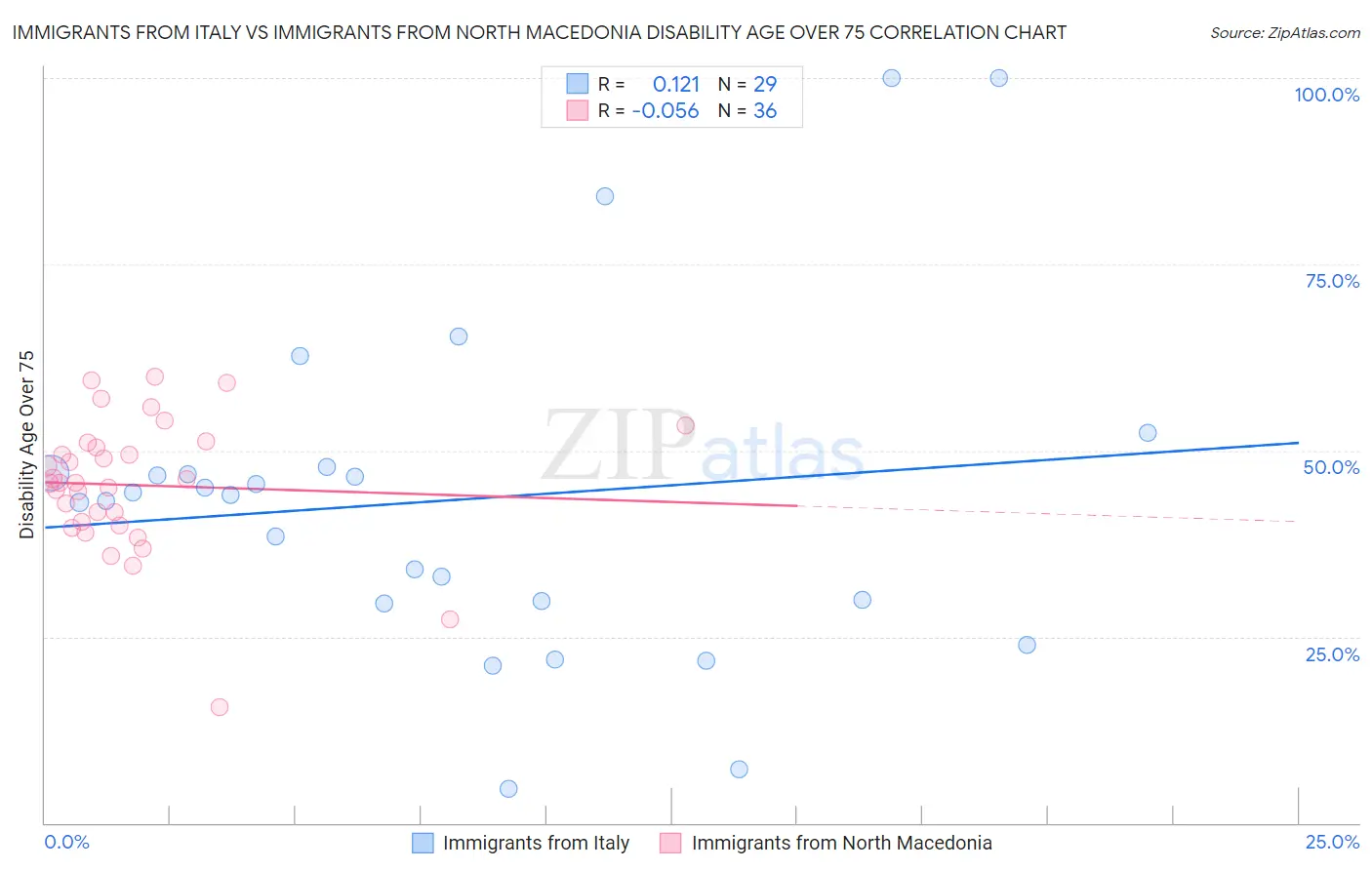 Immigrants from Italy vs Immigrants from North Macedonia Disability Age Over 75