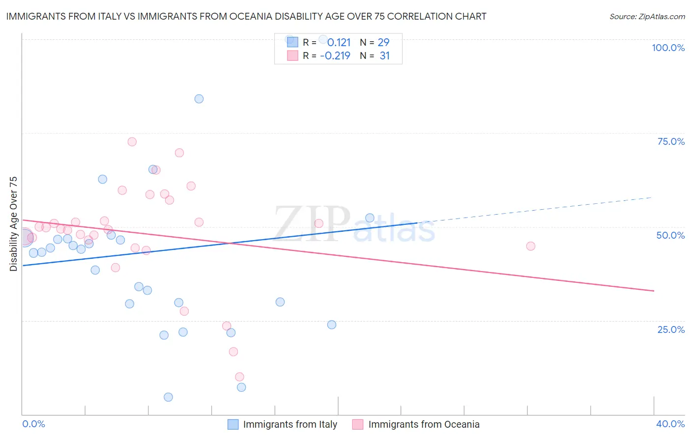 Immigrants from Italy vs Immigrants from Oceania Disability Age Over 75