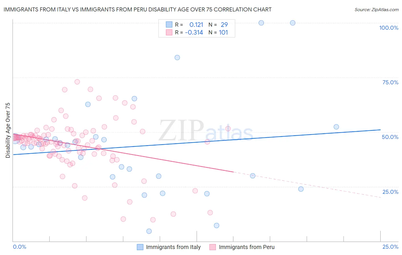 Immigrants from Italy vs Immigrants from Peru Disability Age Over 75