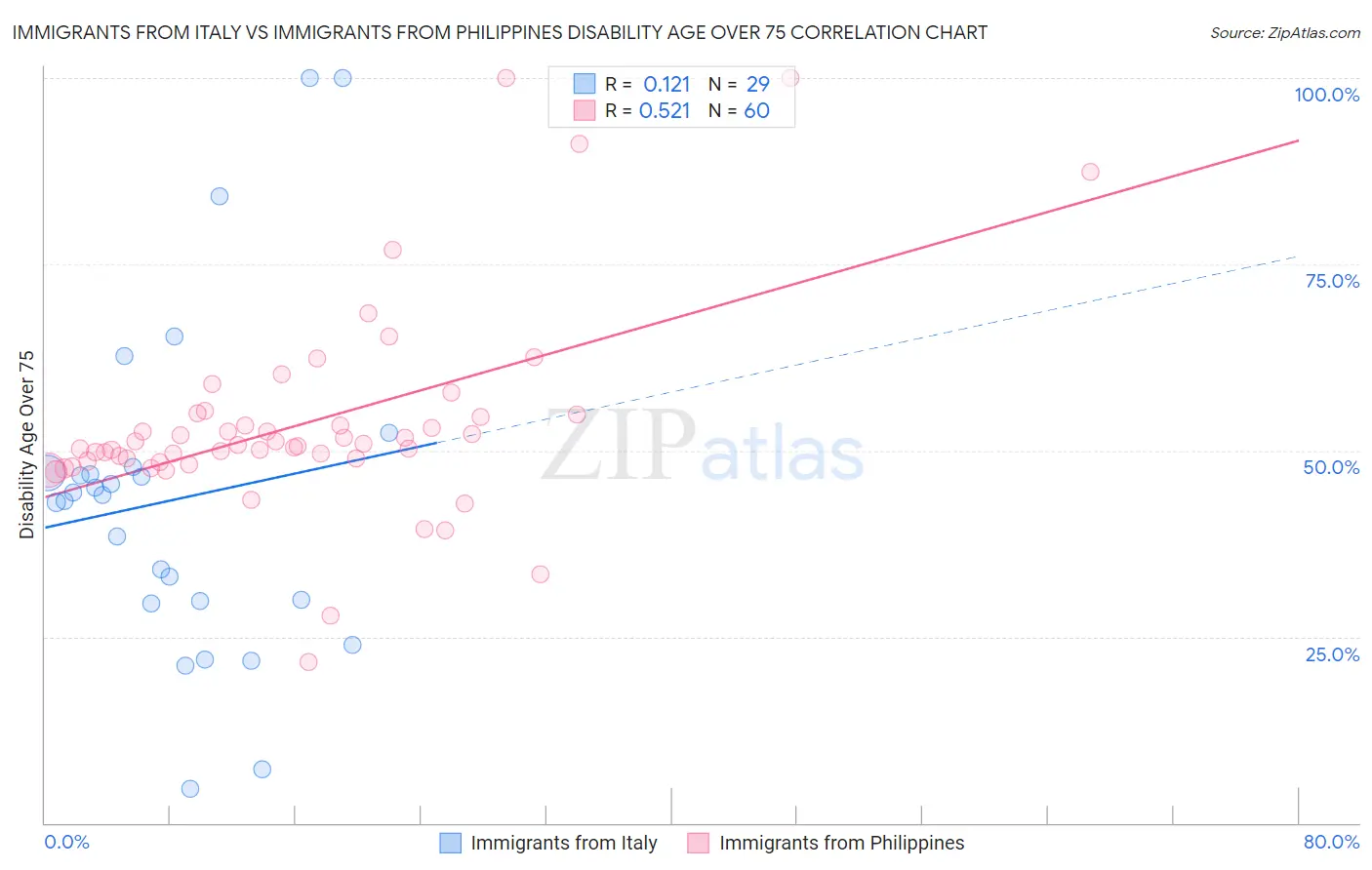 Immigrants from Italy vs Immigrants from Philippines Disability Age Over 75