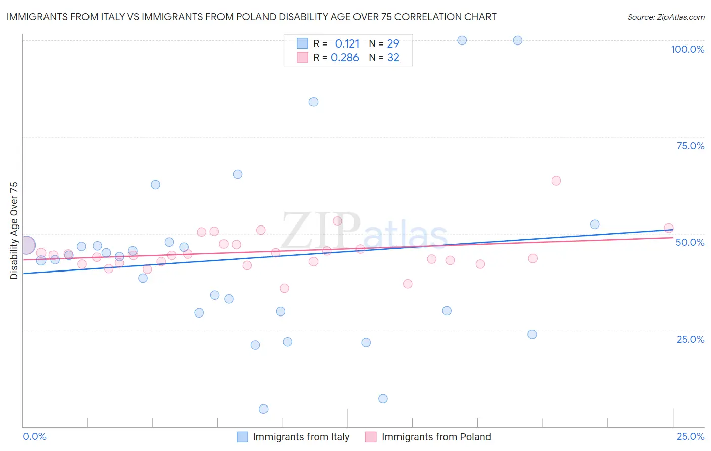 Immigrants from Italy vs Immigrants from Poland Disability Age Over 75