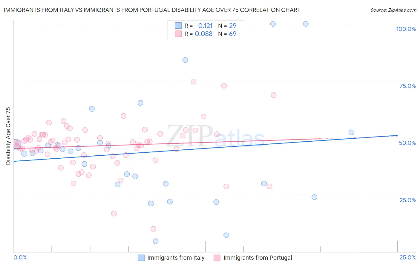 Immigrants from Italy vs Immigrants from Portugal Disability Age Over 75