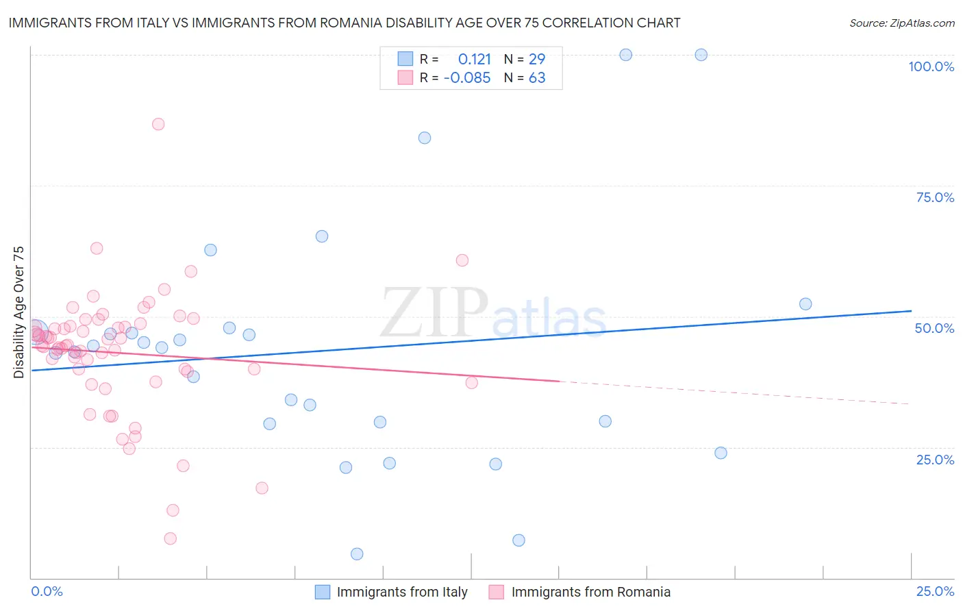 Immigrants from Italy vs Immigrants from Romania Disability Age Over 75