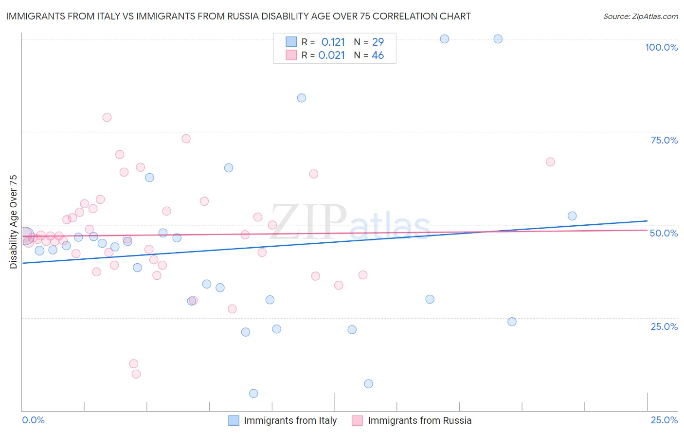 Immigrants from Italy vs Immigrants from Russia Disability Age Over 75