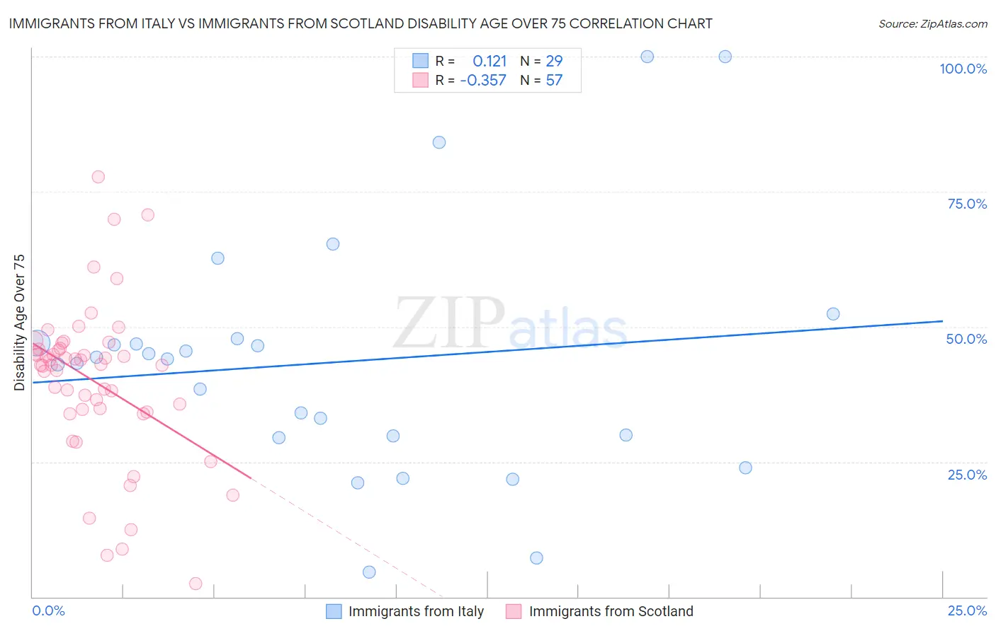 Immigrants from Italy vs Immigrants from Scotland Disability Age Over 75