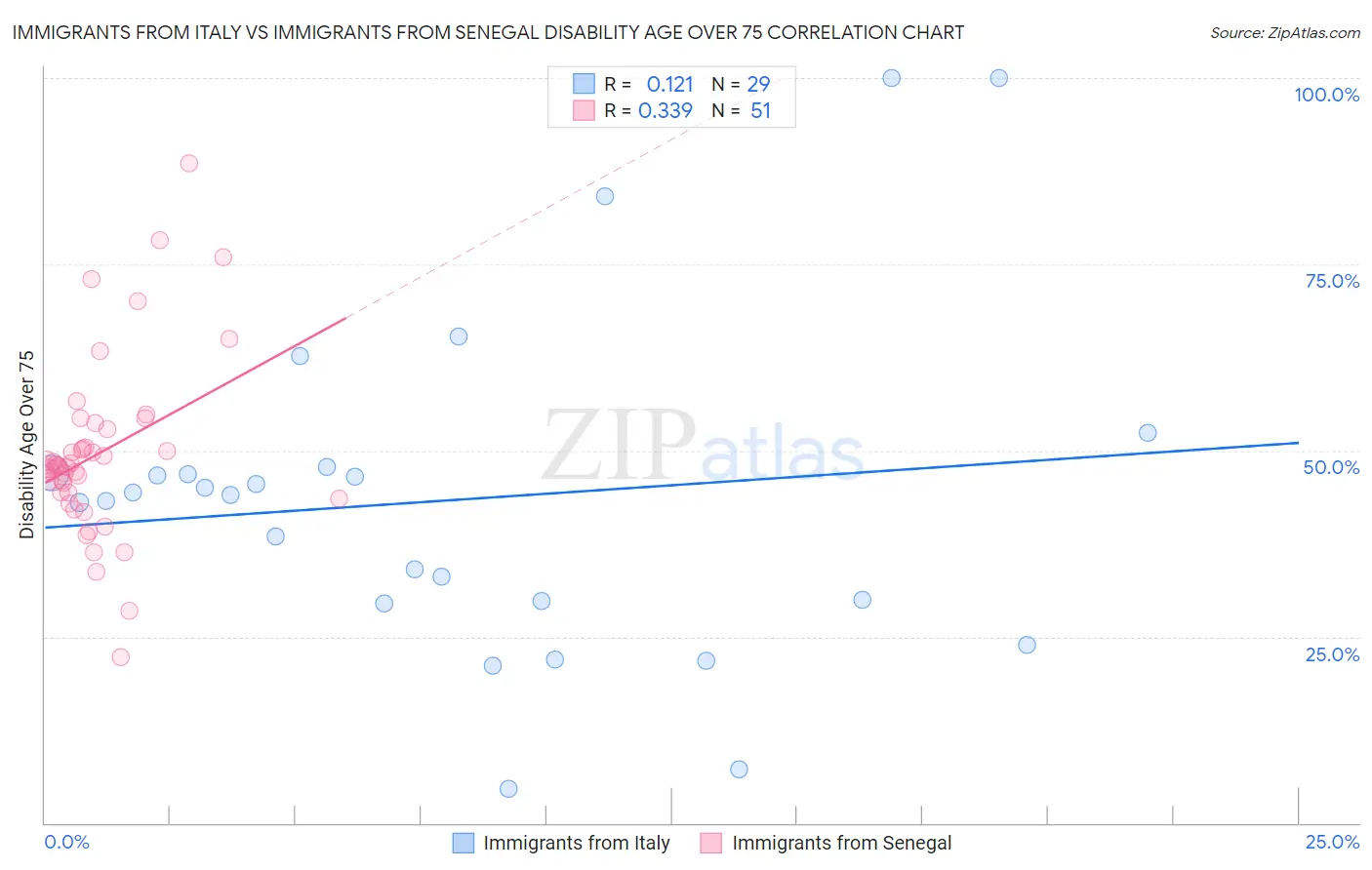 Immigrants from Italy vs Immigrants from Senegal Disability Age Over 75