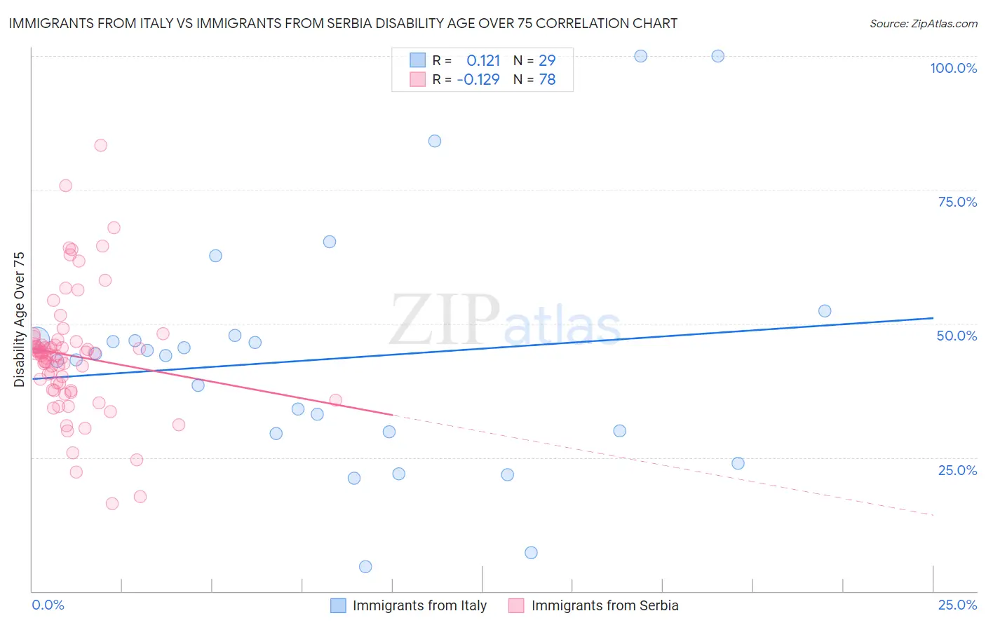 Immigrants from Italy vs Immigrants from Serbia Disability Age Over 75