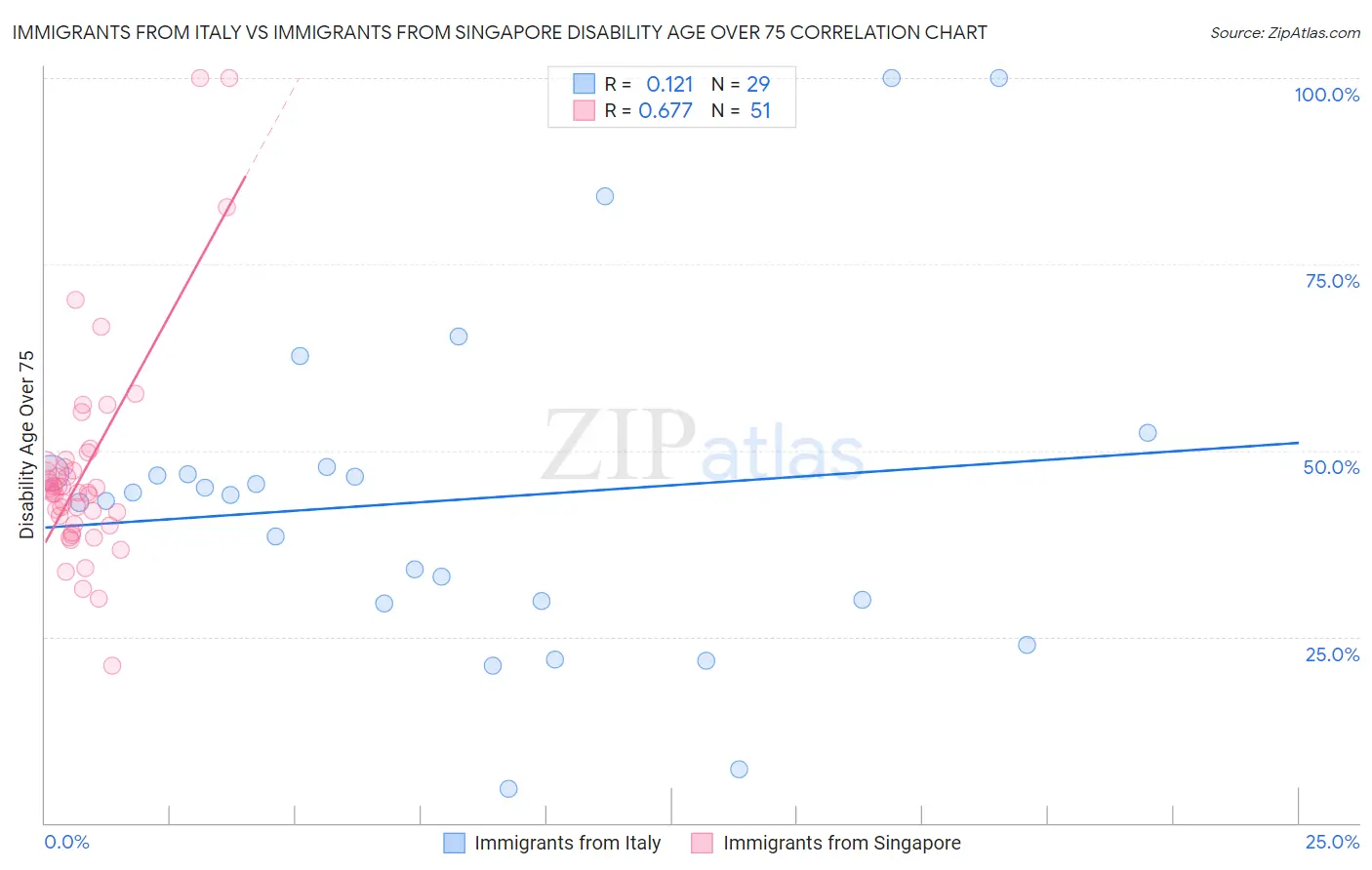 Immigrants from Italy vs Immigrants from Singapore Disability Age Over 75
