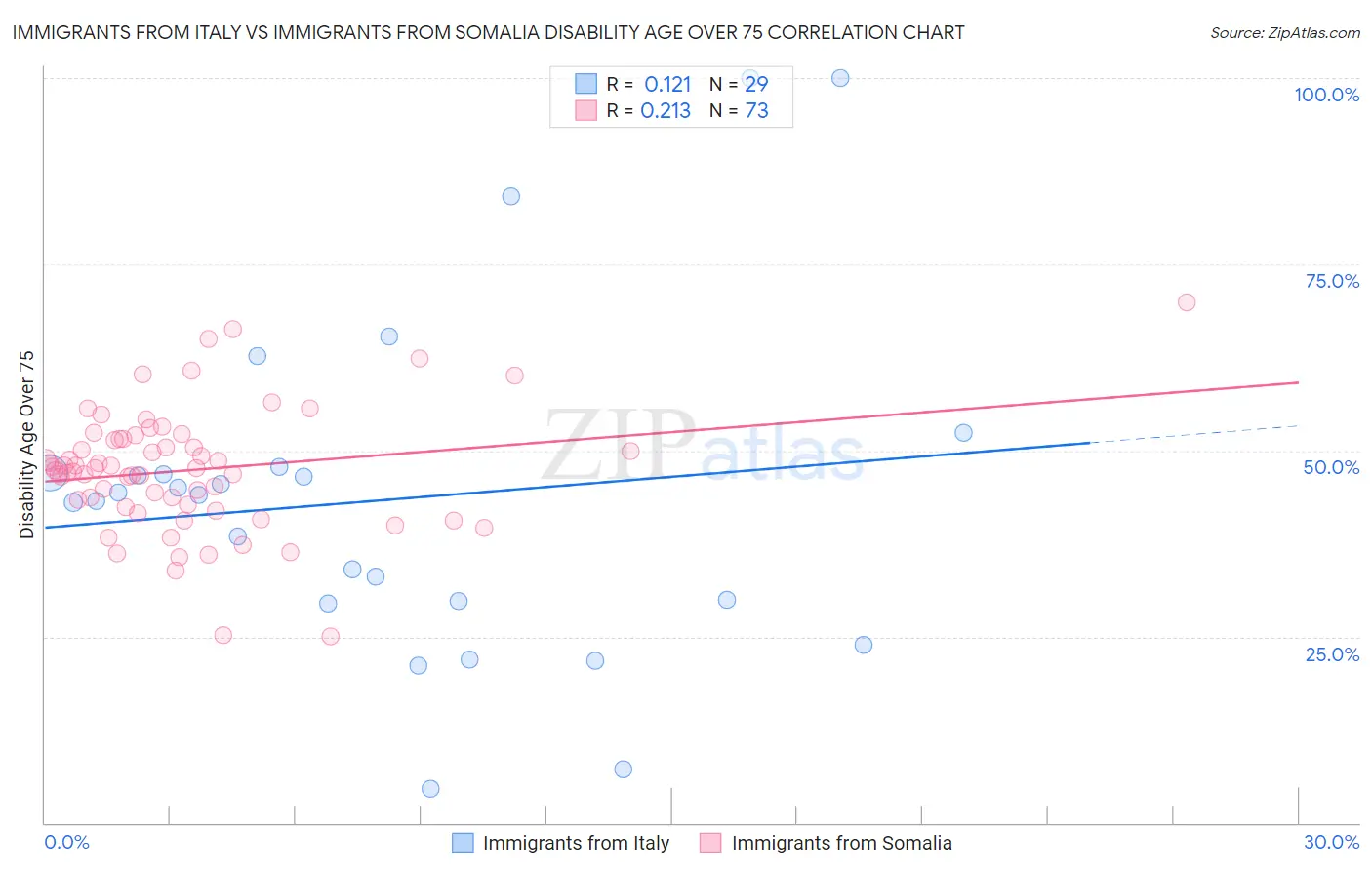 Immigrants from Italy vs Immigrants from Somalia Disability Age Over 75