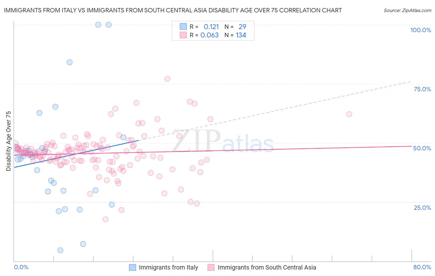 Immigrants from Italy vs Immigrants from South Central Asia Disability Age Over 75