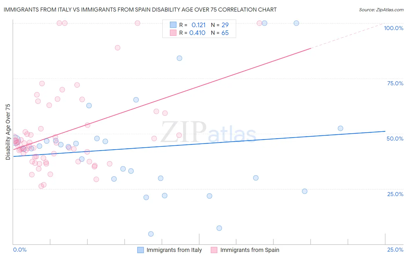 Immigrants from Italy vs Immigrants from Spain Disability Age Over 75