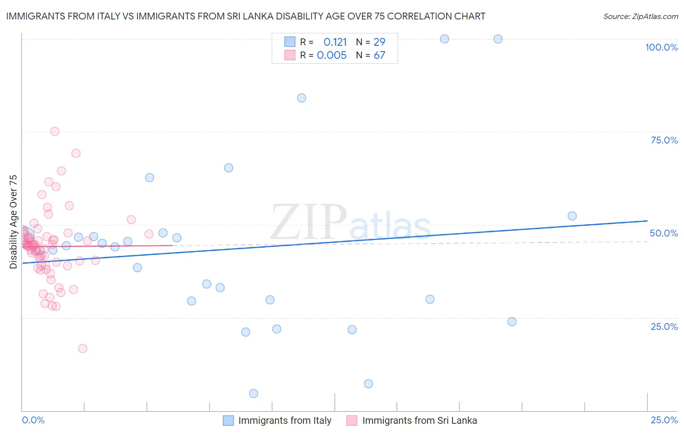 Immigrants from Italy vs Immigrants from Sri Lanka Disability Age Over 75