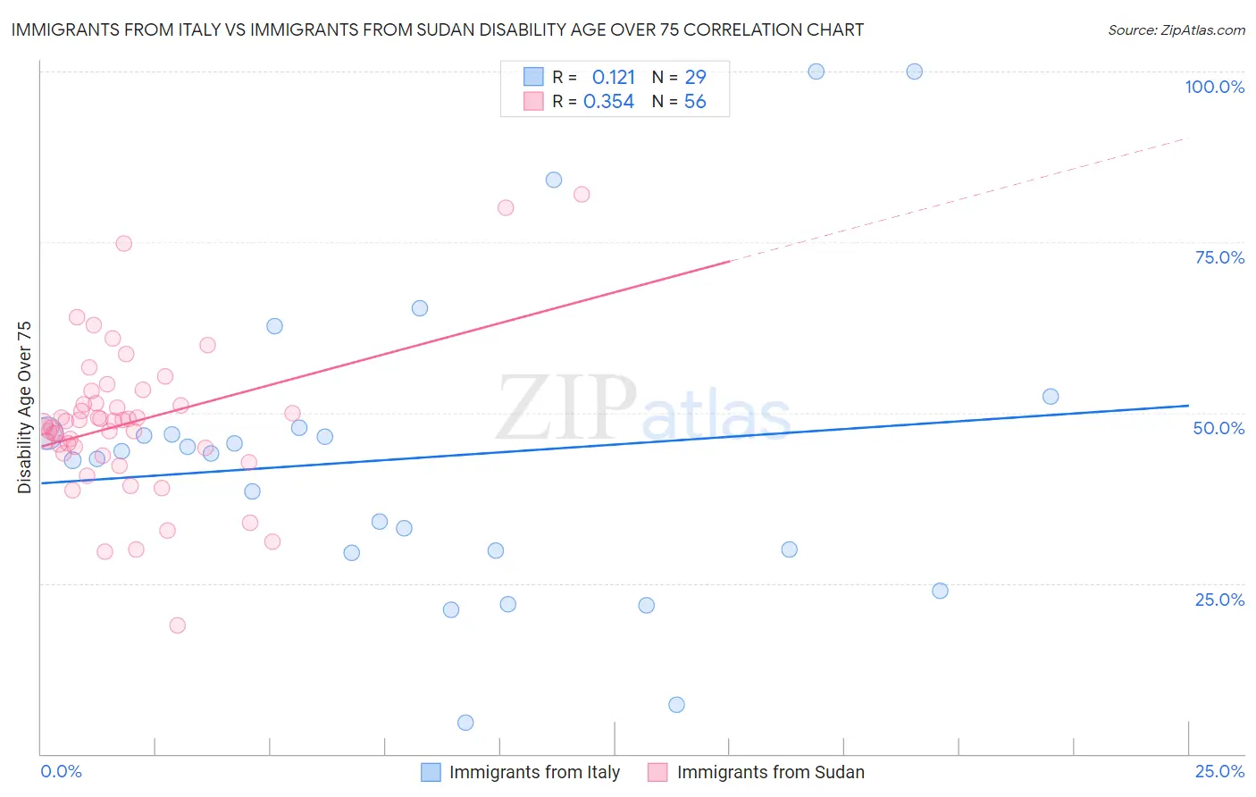 Immigrants from Italy vs Immigrants from Sudan Disability Age Over 75