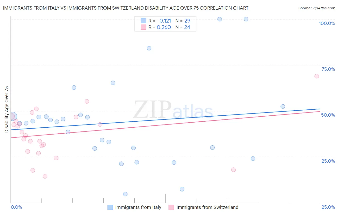 Immigrants from Italy vs Immigrants from Switzerland Disability Age Over 75
